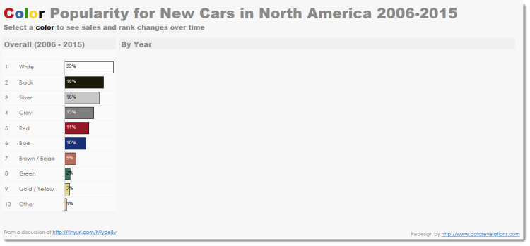 Figure 4 -- Ranked Bar Chart dashboard with no colors selected