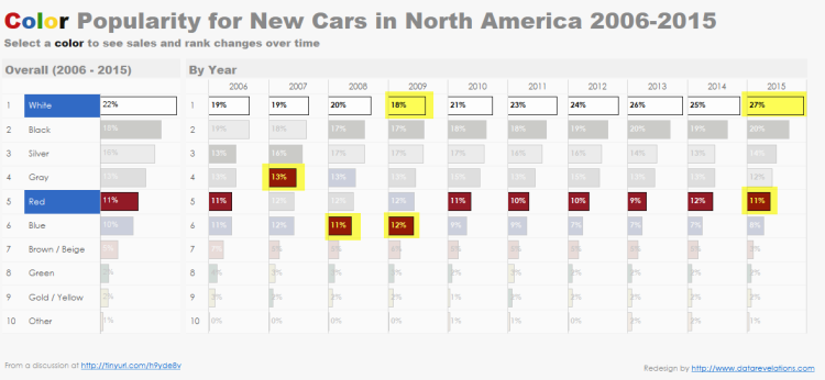 Figure 5 -- Comparing popularity of white and red car over the last ten years.