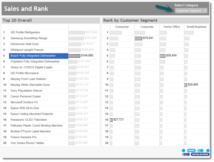 Figure 6 -- Overall sales / rank and sales / rank broken down by Customer Segment.