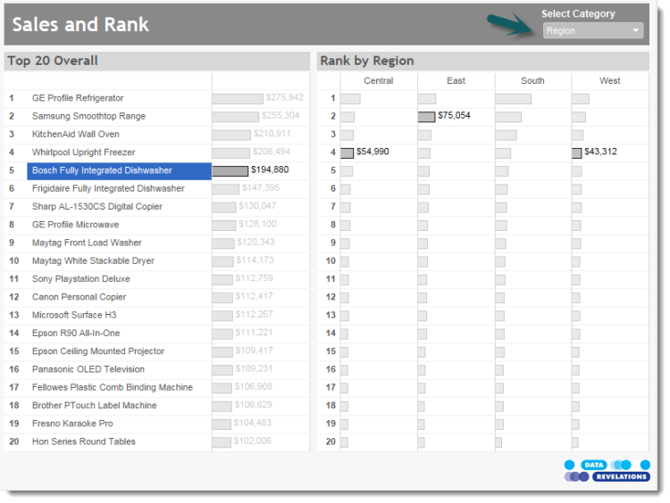 Figure 7 -- Overall sales / rank and sales / rank broken down by Region.