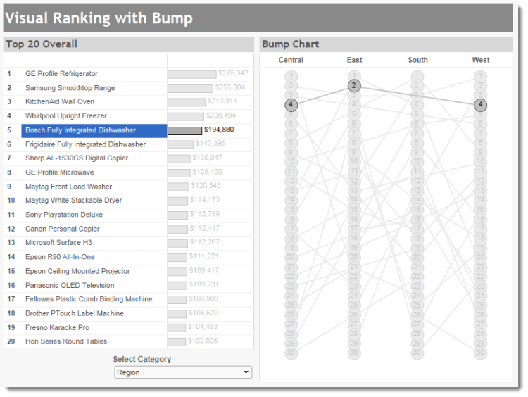 Figure 8 -- Overall sales / rank and just rank by Region.