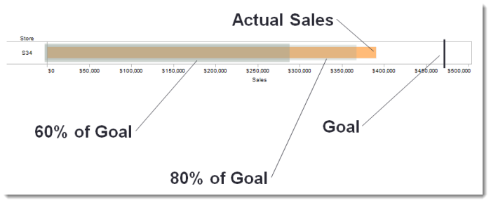 Figure 5 -- A bullet chart, explained.