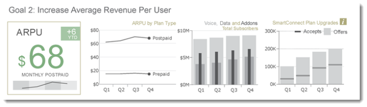 Figure 6 -- What contributes to ARPU being $68, and how does prepaid ARPU compare to postpaid?