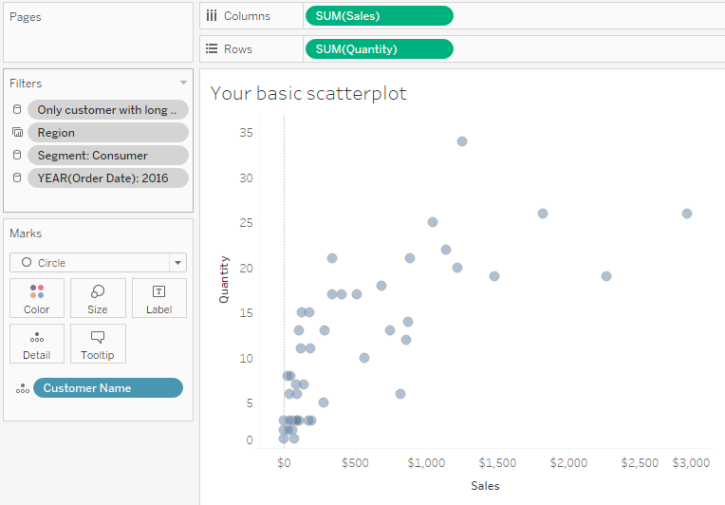 Figure 2 -- Scatterplot comparing sales with quantity where each dot represents a customer.