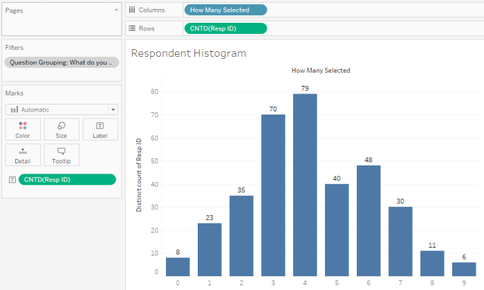 Figure 3 -- Histogram showing number of respondents that selected 0 items, 1 item, 2 item, etc.