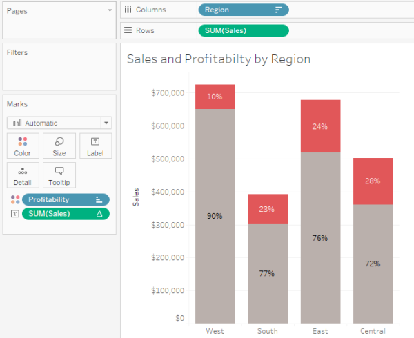 Figure 2 -- Overall sales is easy to see but comparing profitability across regions is difficult.