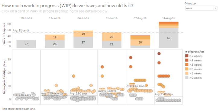 Figure 3 -- Individual and aggregate vies of important data from LeanKit