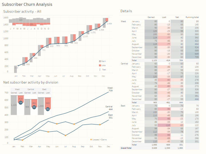 Figure 9 -- Churn dashboard, as shown in The Big Book of Dashboard