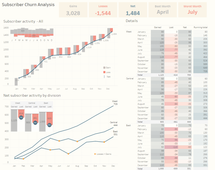 Figure 10 -- Churn dashboard with BANs (Big-Ass Numbers)
