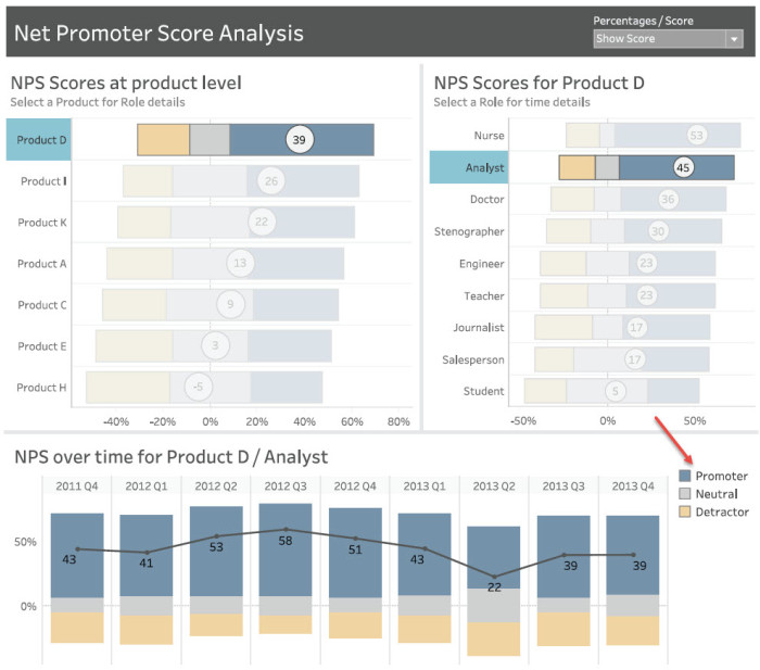 Figure 1 -- Net Promoter Score dashboard from The Big Book of Dashboards.