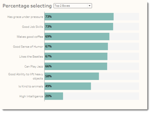 Figure 3 -- Percentage of respondents that selected Agree or Strongly Agree (Top 2 Boxes) compared with 100%.