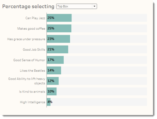 Figure 4 -- Percentage of respondents that selected Strongly Agree (Top Box) compared with 100%.