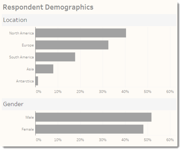 Figure 7 -- Demographics dashboard with common (normalized) axes.