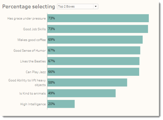 Figure 1 -- Percentage of respondents that selected Agree or Strongly Agree (Top 2 Boxes).  Notice the length of the top bar.