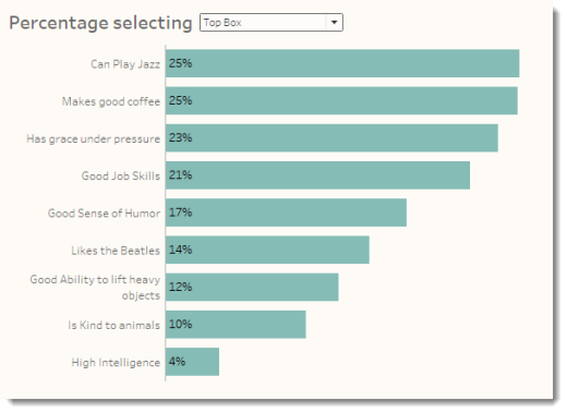 Figure 2 -- Percentage of respondents that selected Strongly Agree (Top Box).  Again, notice the length of the top bar.