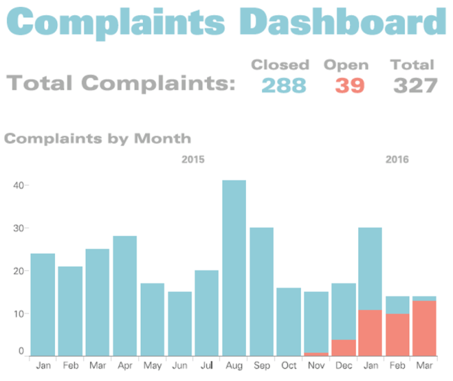 Figure 4 -- A portion of the Complaints Dashboard showing open, closed, and overall complaints (Dashboard by Jeffrey Shaffer).