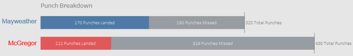 Figure 5 -- Stacked bar chart comparing overall punches and punches that landed between Mayweather and McGregor