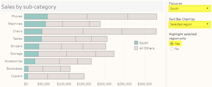 Figure 9 -- Stacked bar chart with muted colors sorted by Selected region.