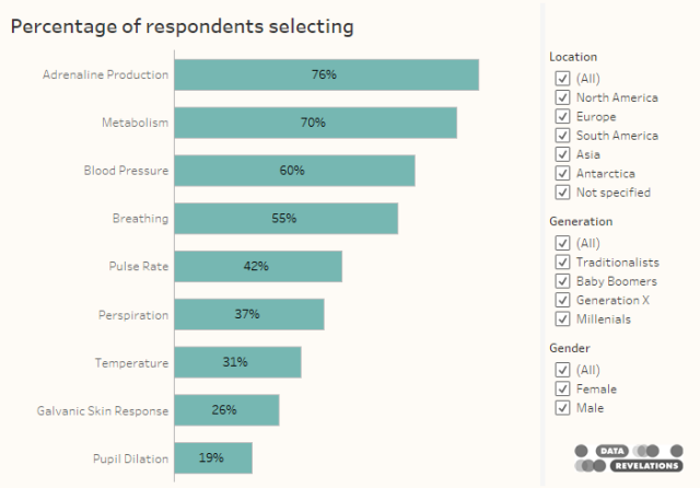 Figure 1 -- Results from all survey respondents.