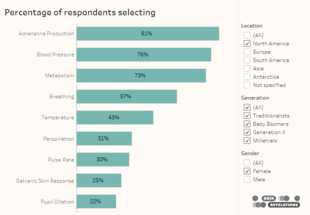 Figure 2 -- Results from female respondents who live in North America.