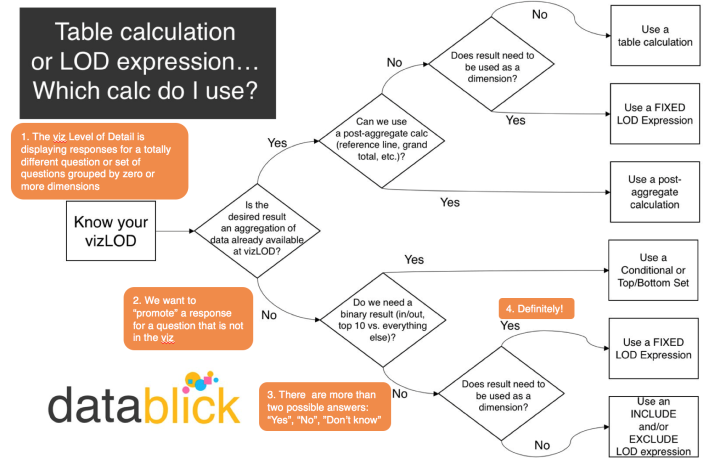 Figure 3 -- Jonathan's flowchart for determining whether a Level-of-Detail expression or a Table Calculation is warranted.