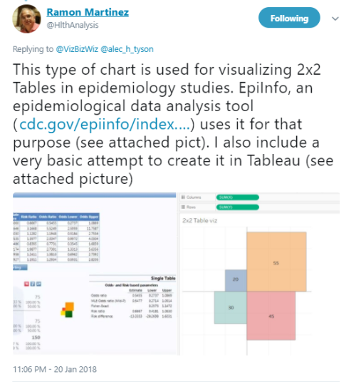 Figure 3 -- Ramon Martinez points out this chart is common in epidemiological data and points me to a possible way to build the chart using polygons in Tableau.