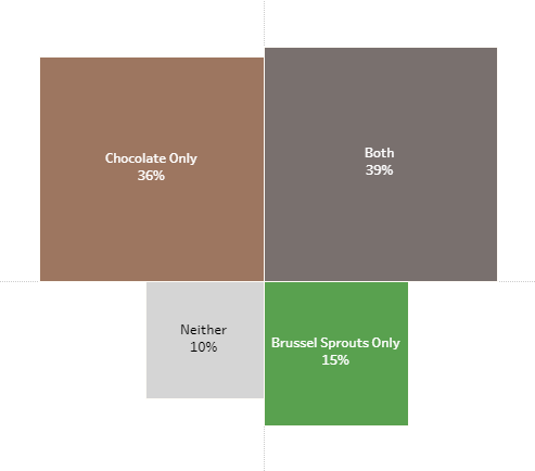 Quadrant square chart