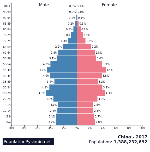 Population pyramids