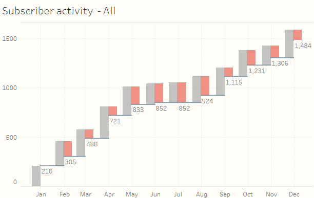 Churn dashboard