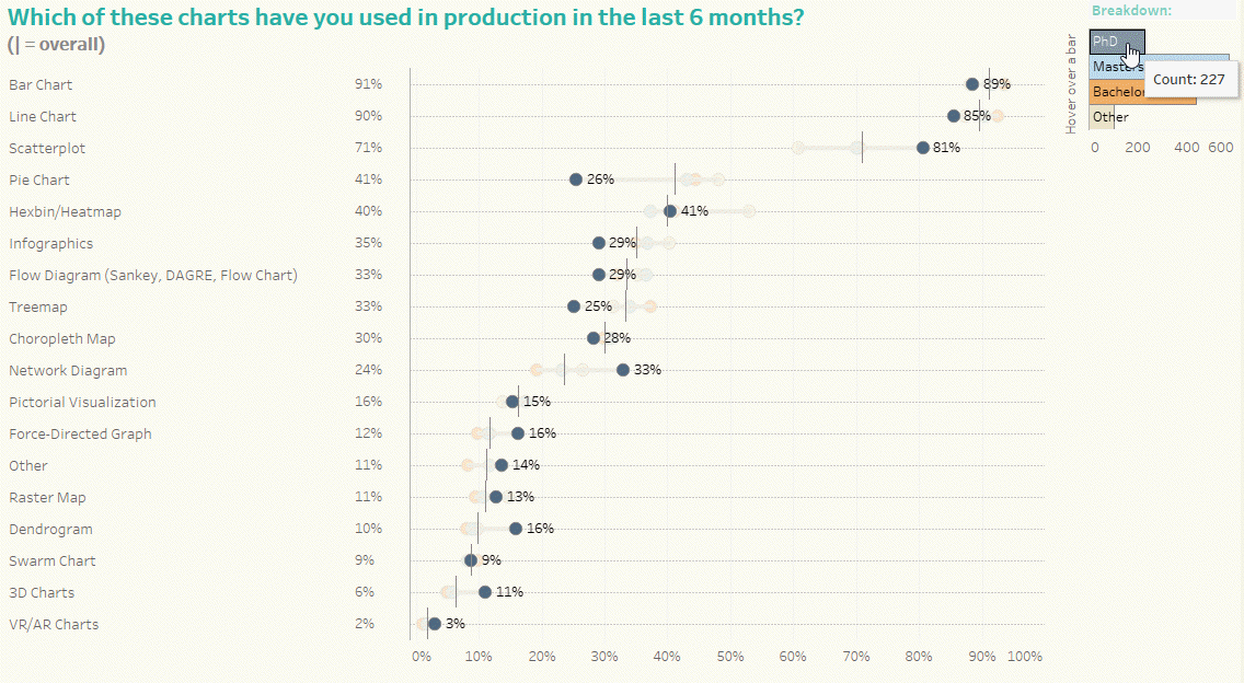 10 fascinating findings from DVS survey