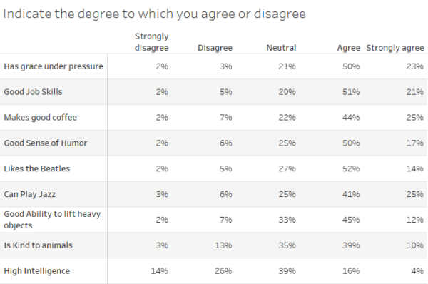 Got Likert data? Put the Neutrals off to one side - Data Revelations