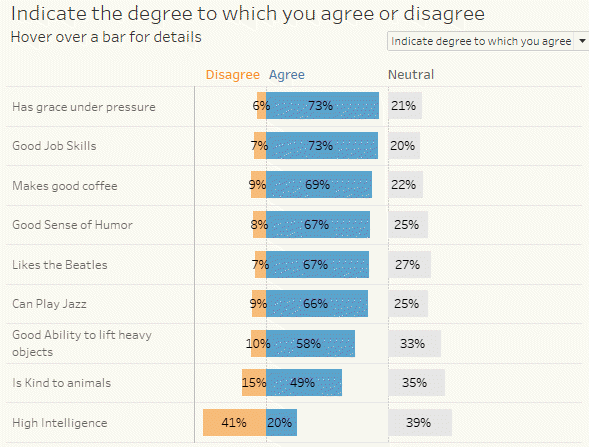 Likert data with neutrals to one side