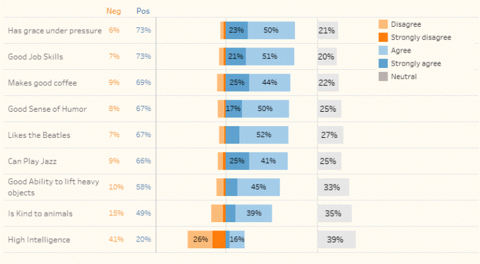 Got Likert data? Put the Neutrals off to one side - Data Revelations
