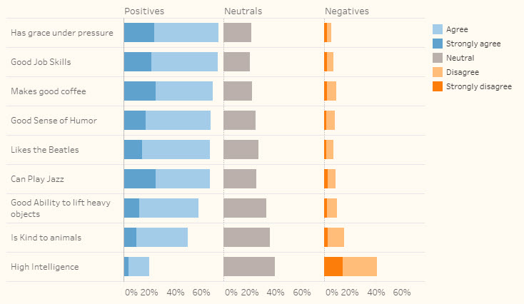 Got Likert data? Put the Neutrals off to one side - Data Revelations