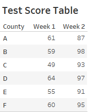 test scores table