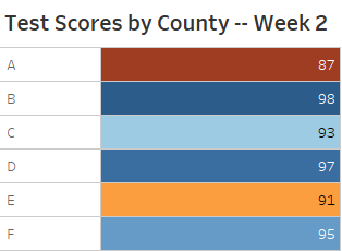 Color coding second test