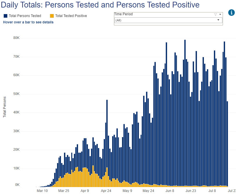 NYS test and positives over time