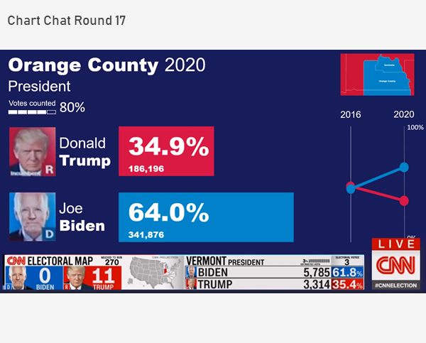 Improving the way we report election results