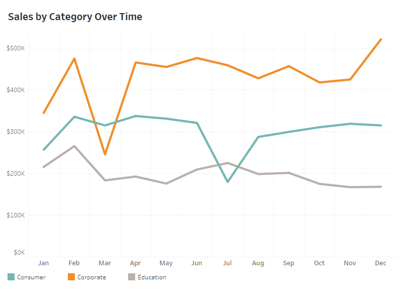 A line chart where you have to look at the color legend to determine what each line means