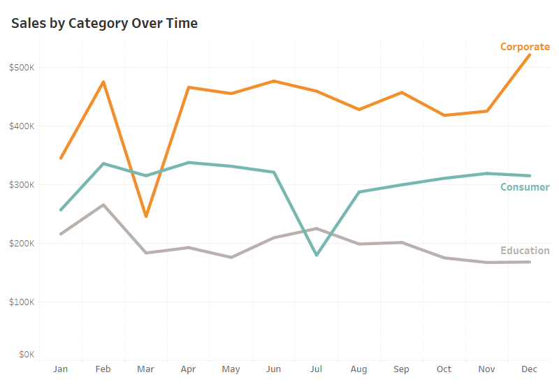 Line chart with direct labeling