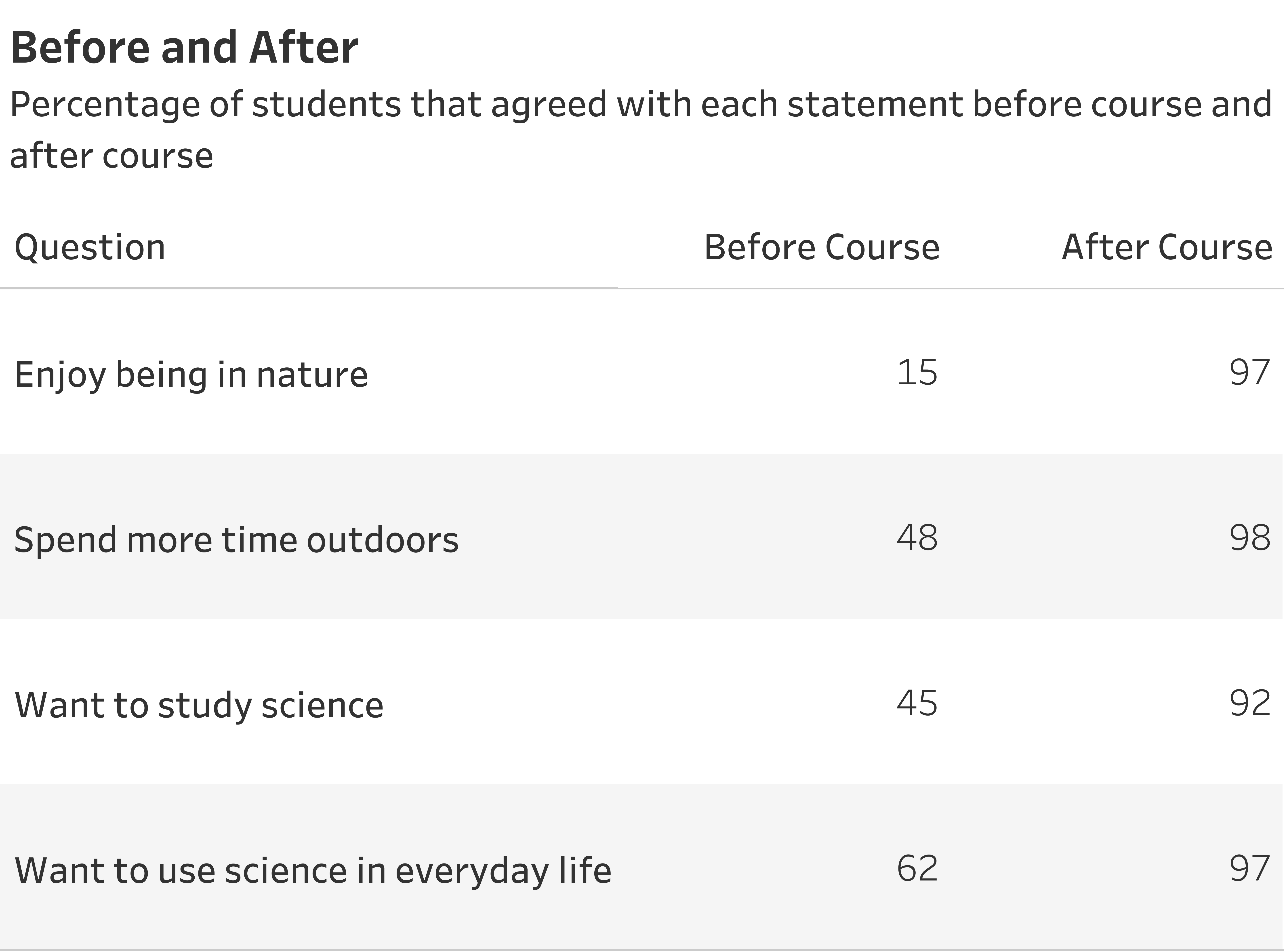 Before and After survey data