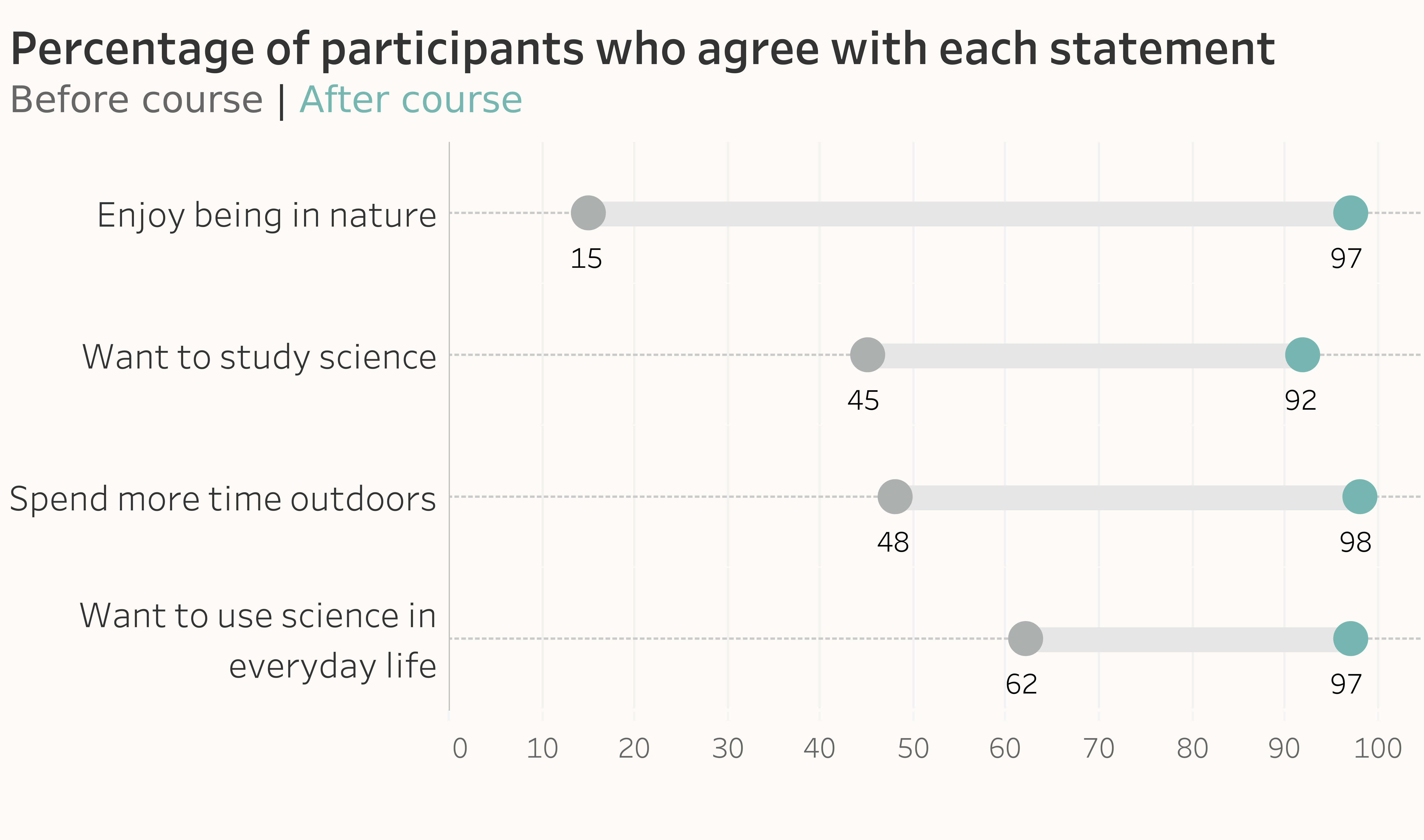 Connected Dot Plot