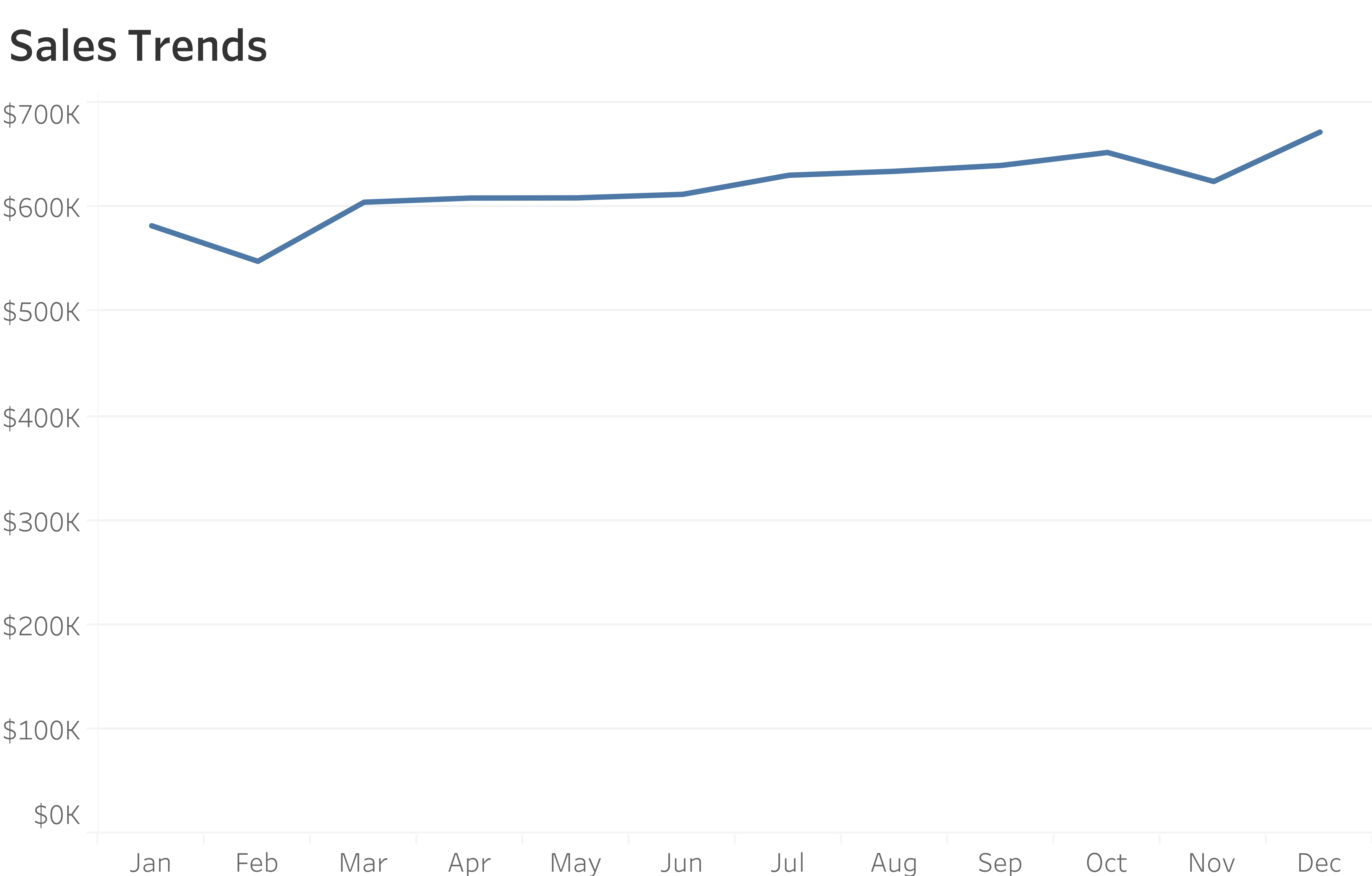 Sales over line chart