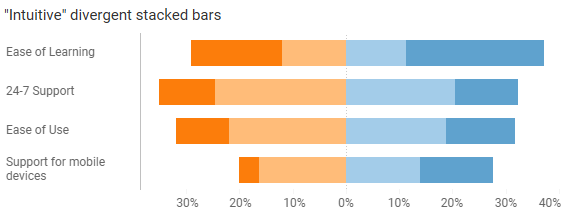 "Intuitive" stacked bar chart
