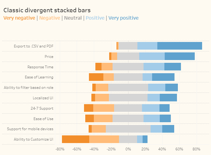 Divergent stacked bar chart with neutrals in the center