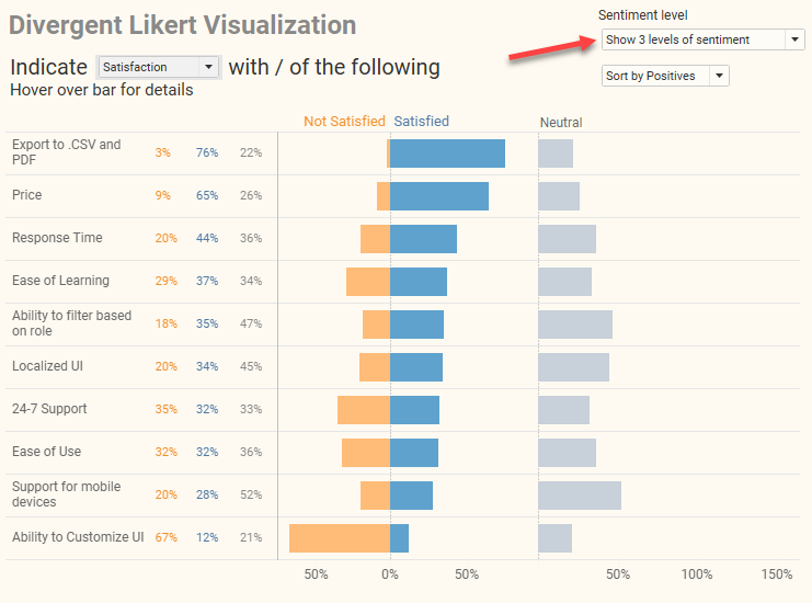 Likert scale visualization showing three levels of sentiment