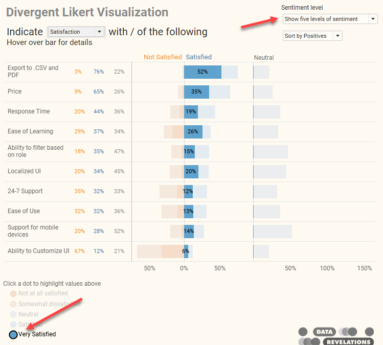 Dashboard showing five levels of Likert scale sentiment