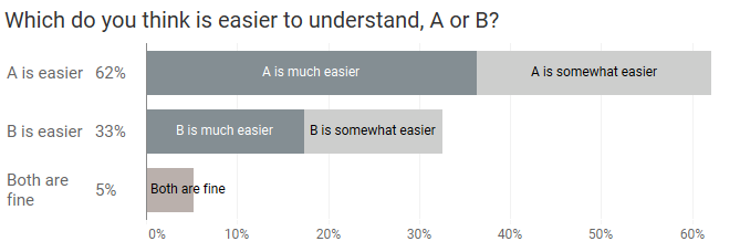 Results of first poll