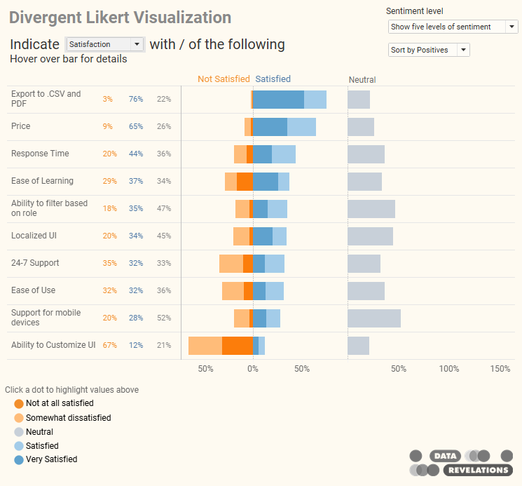 "Go to" Likert dashboard using divergent stacked bar chart