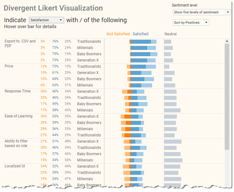 Likert dashboard with demographics that are too cluttered